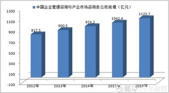 从起步到兴盛 2012-2016年中国企业管理咨询与产业市场咨询行业发展规模分析